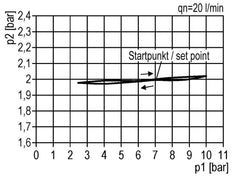 Pressure Regulator G1 1/4'' 31500 l/min 0.5-10.0bar/7-145psi Aluminium 40bar/580psi Standard 7