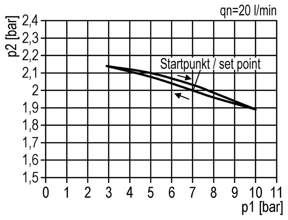 Pressure Regulator G2'' 50000 l/min 0.1-3.0bar/1-44psi Aluminium 25bar/362psi Standard 8