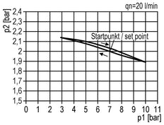 Pressure Regulator G1 1/2'' 50000 l/min 0.5-16.0bar/7-232psi Aluminium 25bar/362psi Standard 8