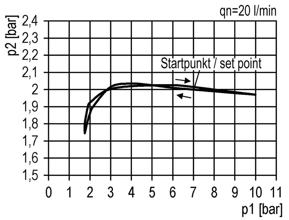 Pressure Regulator for Manifold Assembly G1/4''&3/8'' 2500 l/min 0.1-2.0bar/1-29psi PA Futura 1