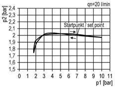 FRL 3-Part G1/4'' 1750 l/min 0.2-4.0bar/3-58psi Auto Metal Futura 1