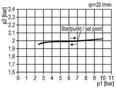 Pressure Regulator G1 1/2'' 31500 l/min 0.1-3.0bar/1-44psi Aluminium 40bar/580psi Standard 7