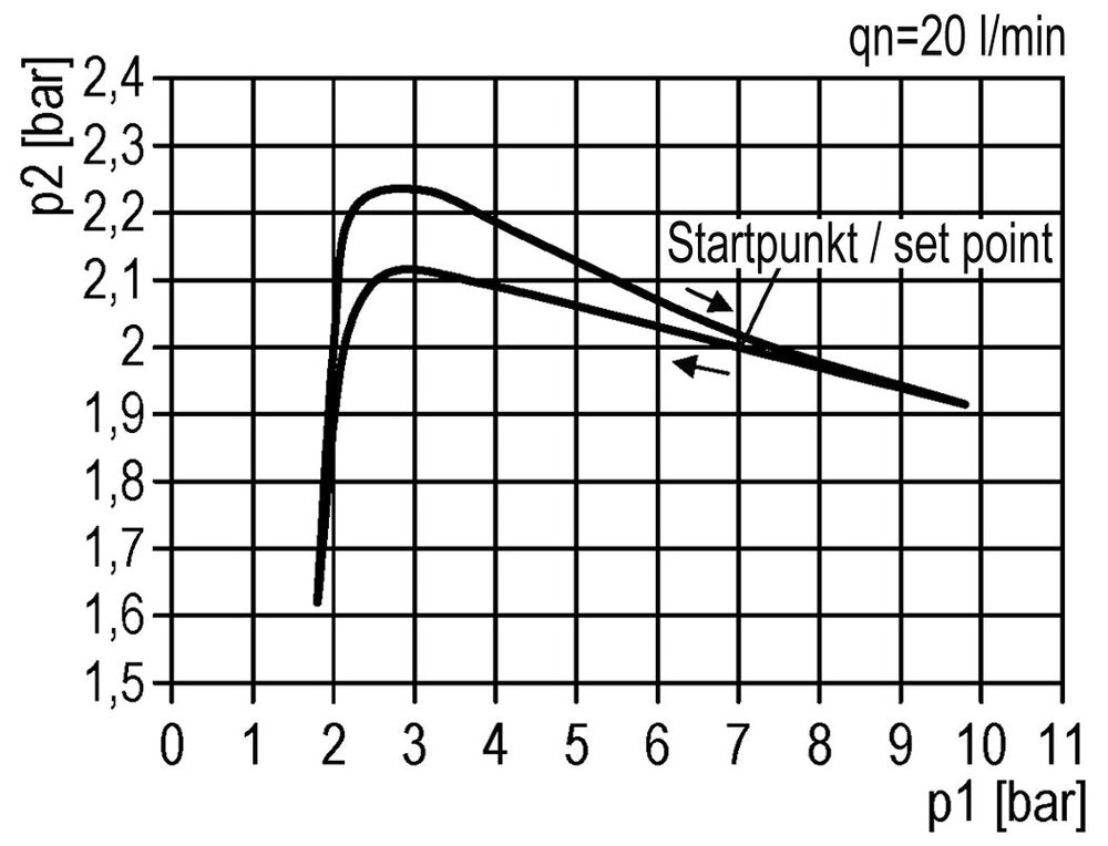 FRL 3-Part G1/4'' 800 l/min 0.5-8.0bar/7-116psi Auto 40 mm Pressure Gauge Metal Futura 0
