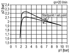 FRL 3-Part G1/4'' 800 l/min 0.5-10.0bar/7-145psi Auto (Closed Without Pressure) 40 mm Pressure Gauge Polycarbonate Futura 0