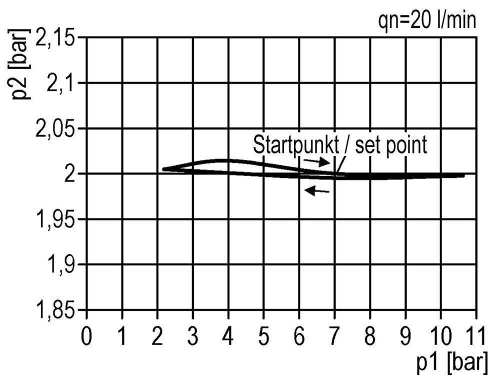 FRL 3-Part G1/4'' 600 l/min 0.5-10.0bar/7-145psi Semi-Auto Metal Standard 1