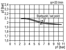 Pressure Regulator G1/2'' 2100 l/min 0.1-3.0bar/1-44psi Zinc Die-Cast Standard 2