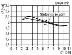 Pressure Regulator G1'' 5000 l/min 0.2-6.0bar/3-87psi Zinc Die-Cast Standard 3