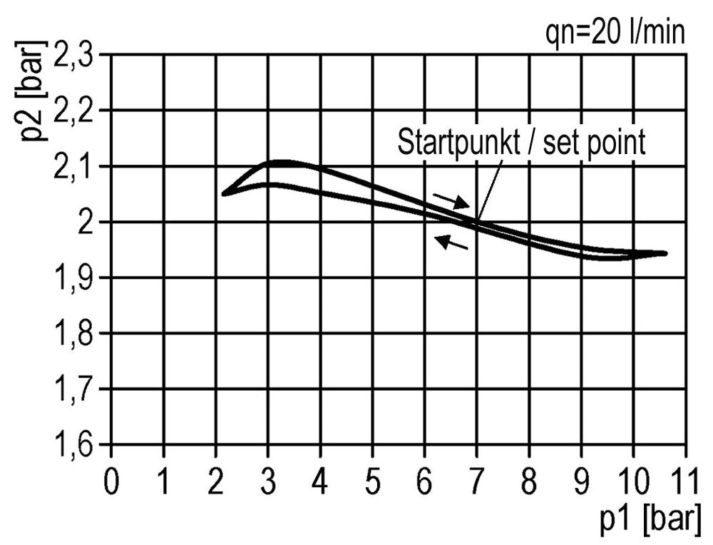 FRL 2-Part G1/2'' 2100 l/min 0.5-10.0bar/7-145psi Auto (Closed Without Pressure) Polycarbonate Standard 3