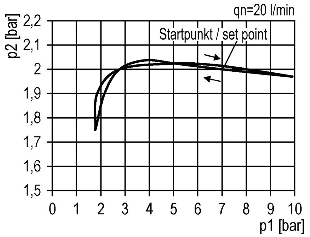 FRL 2-Part G3/8'' 3500 l/min 0.1-2.0bar/1-29psi Auto Polycarbonate Futura 2