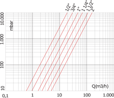 G1/2'' Chromed Brass Check Valve NBR 0.04-25bar (0.58-363psi)