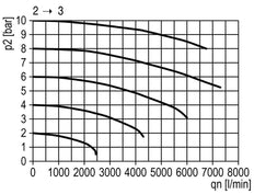 3/2 Valve G3/4 24VAC 14000 l/min Multifix 5