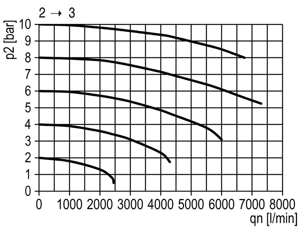 3/2 Valve G3/4 24VDC 14000 l/min Multifix 5