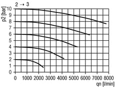 3/2 Valve G1 230VAC 12500 l/min Multifix 4